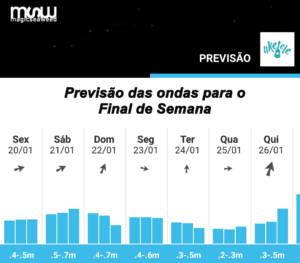 previsao-ondas-swell-waves-litoral-paulista-ukelele-200117