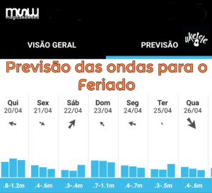 previsao-ondas-swell-surf-litoral-feriado-tiradentes-ukelele