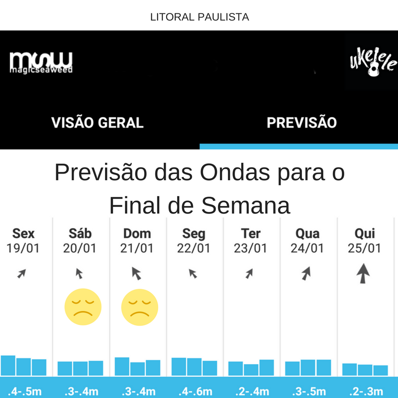 Previs O Das Ondas Para O Litoral De S O Paulo Final De Semana Ukelele