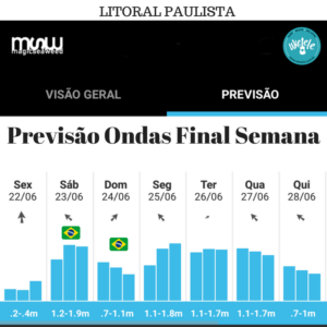 Previsão Ondas Final Semana - VEJA AQUI!