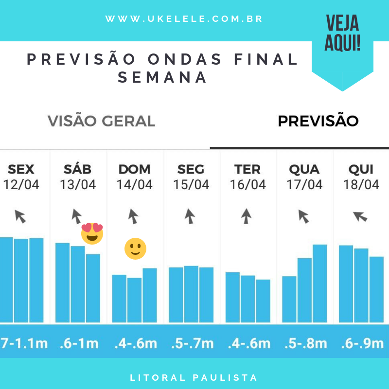 Previsão Ondas Litoral Paulista - AQUI!