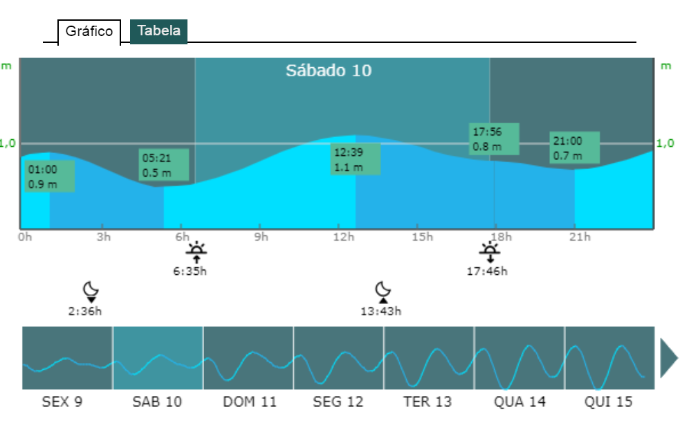 Previsão Ondas Litoral Paulista - AQUI!