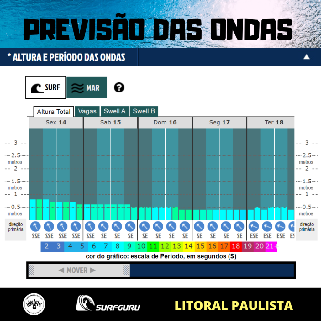 Previsão Ondas Litoral Paulista - AQUI!