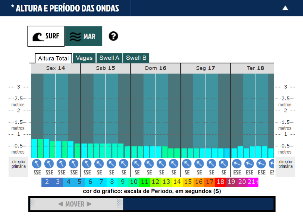 Previsão Ondas Litoral Paulista - AQUI!