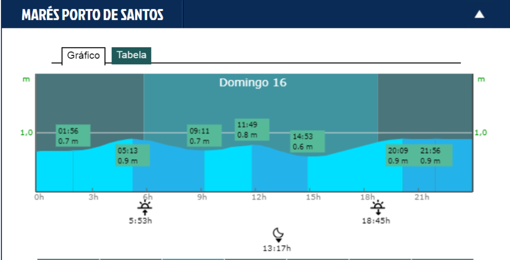 Previsão Ondas Litoral Paulista - AQUI!