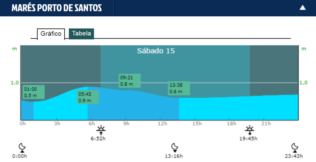 Previsão Ondas Litoral Paulista - AQUI!