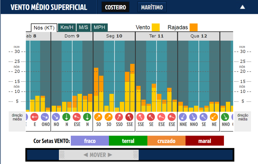 Previsão Ondas Litoral Paulista - AQUI!