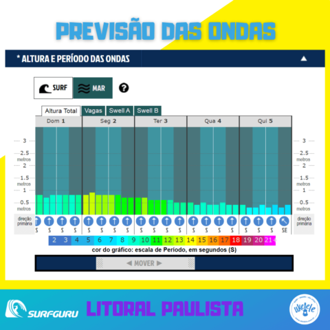 Previs O De Ondas Para O Litoral Paulista Ukelele