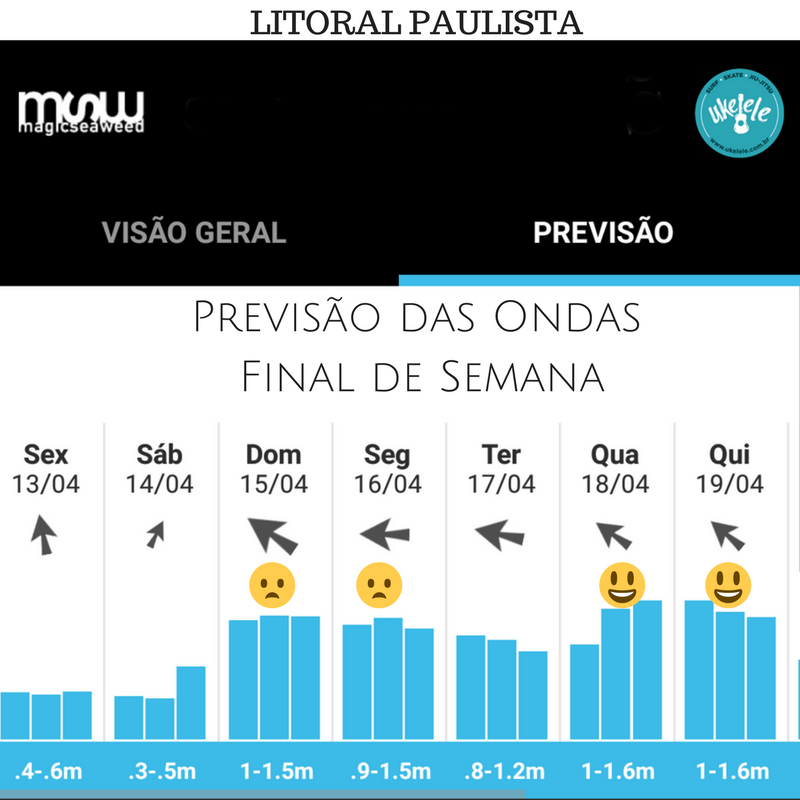 Previsão Ondas Litoral São Paulo Final Semana