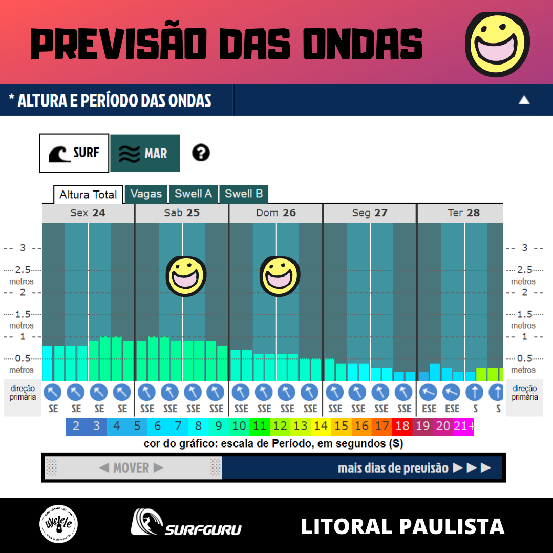 Previsão Ondas Litoral Paulista - AQUI!